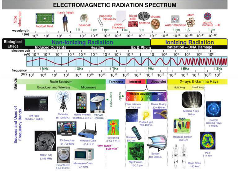 Electromagnetic Radiation Spectrum by Rdebaun